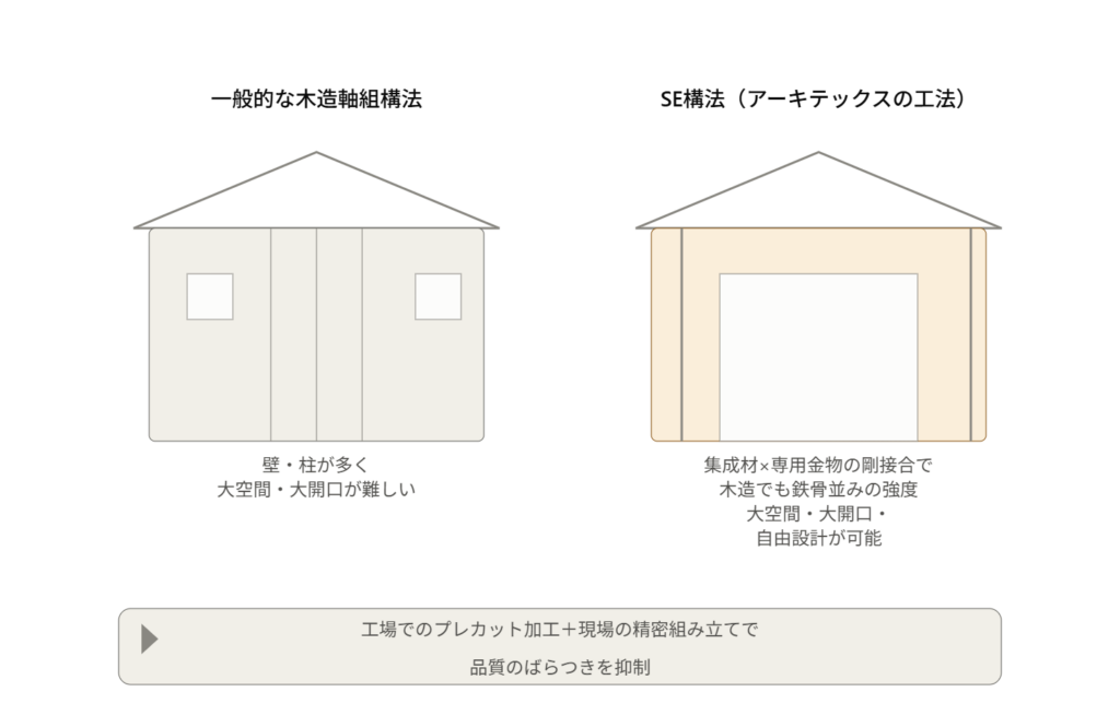 一般的な木造軸組構法とSE構法の構造比較イラスト