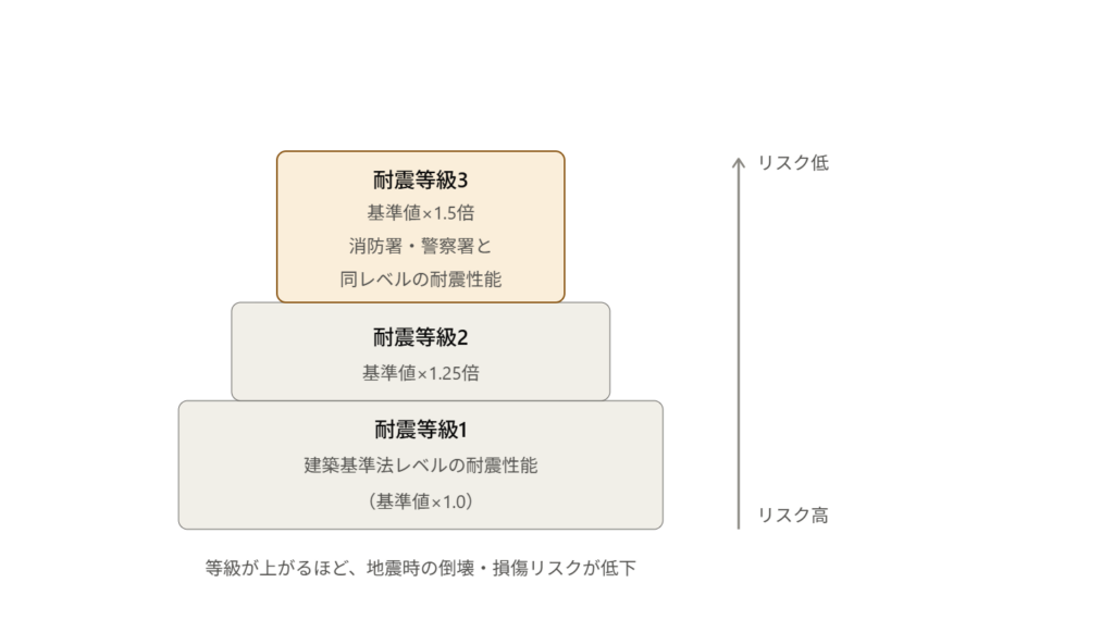 下から耐震等級1、耐震等級2、耐震等級3の順に幅が狭くなるピラミッドで示し、等級が上がるほど耐震性能が高まり地震時の倒壊・損傷リスクが低下することを示す図