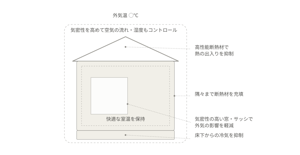 屋根、壁、窓、床それぞれに断熱・気密の工夫があることを示す住宅断面図