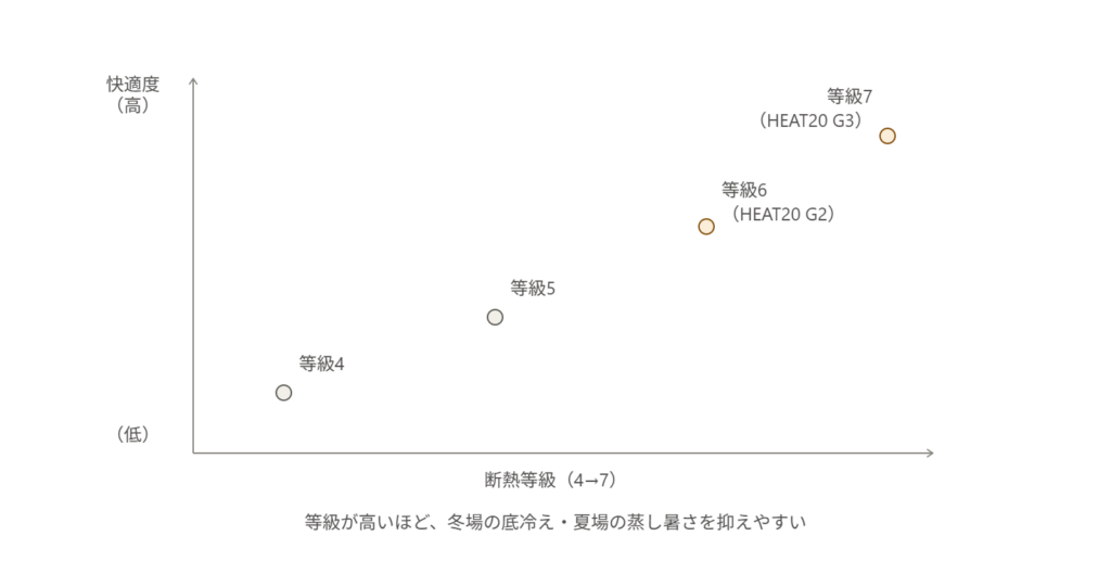 横軸に断熱等級4から7、縦軸に冬の室内快適度をとり、等級が高いほど右上に位置することを示す散布図。