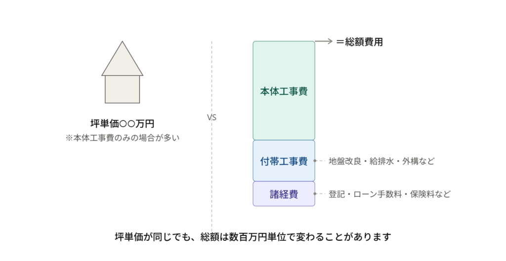 坪単価表示と総額費用の内訳を比較する図 