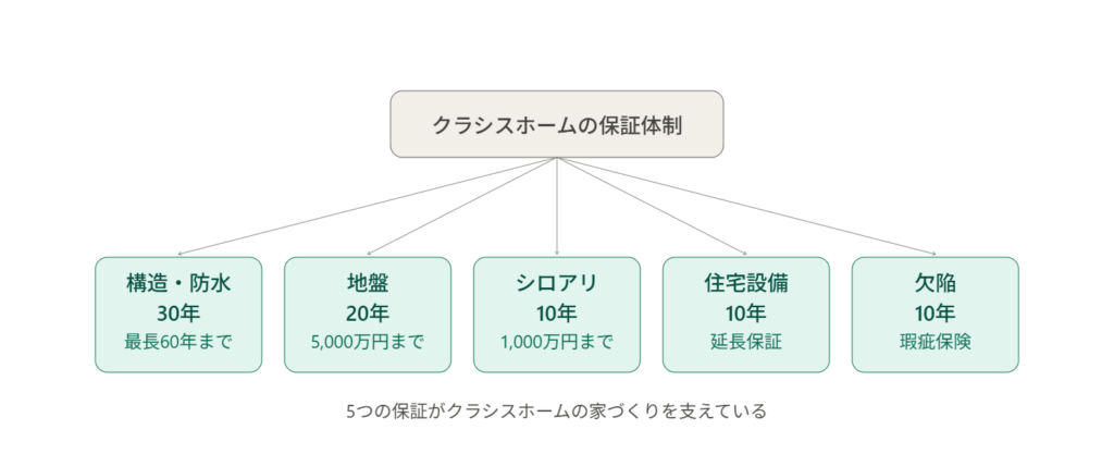 クラシスホームの保証体制を中心に、構造・防水（30年）、地盤（20年）、シロアリ（10年）、住宅設備（10年）、欠陥（10年）の5つの保証項目が放射状に配置された概念図