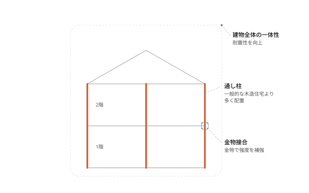木造2階建て住宅の断面図。通し柱が1階と2階を貫いて配置され、柱と梁の接合部には金物が使われ、建物全体が点線で囲まれて一体性・耐震性が高いことを示す図