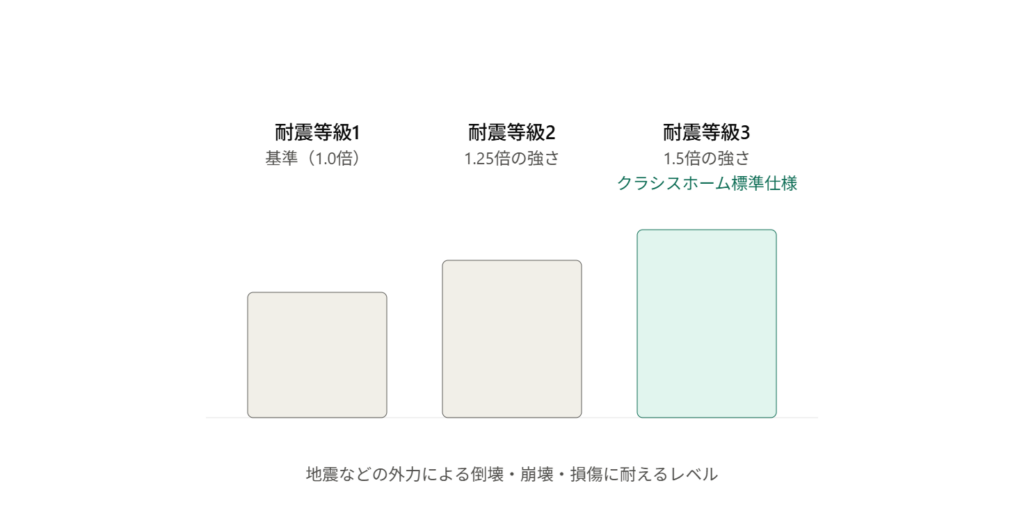 耐震等級1・2・3の強さを比較した柱グラフ