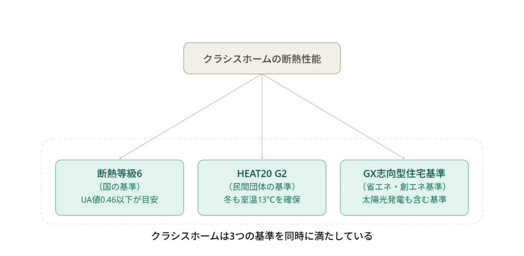 クラシスホームの断熱性能が、断熱等級6・HEAT20 G2・GX志向型住宅基準の3つの基準を同時に満たしていることを示す相関図