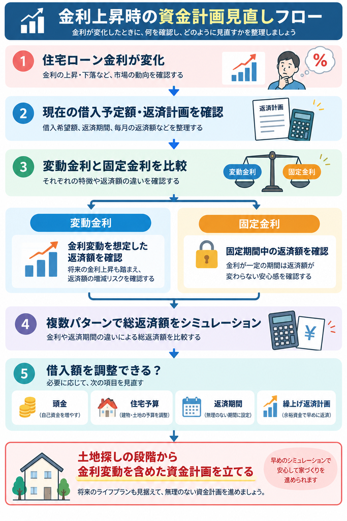 住宅ローン金利の変化を受け、変動金利と固定金利を比較し、総返済額の試算から頭金・住宅予算・返済期間などを見直す流れを示した図解