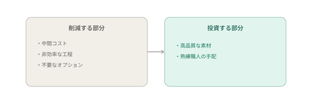 コスト再配分の比較図