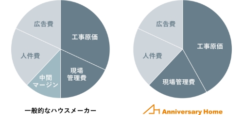 アニバーサリーホーム