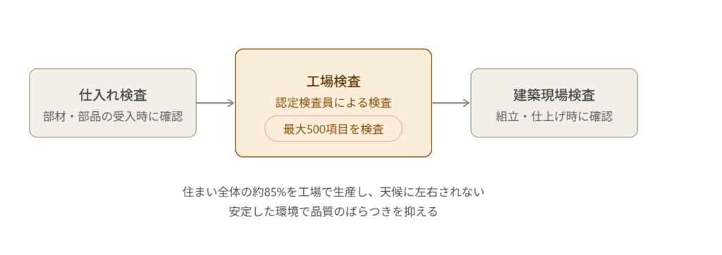 トヨタホームの品質検査フロー図