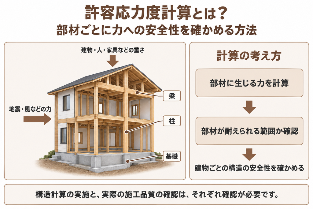 木造住宅の柱、梁、基礎に生じる力を計算し、各部材が耐えられる範囲かを確かめる許容応力度計算の仕組みの図。