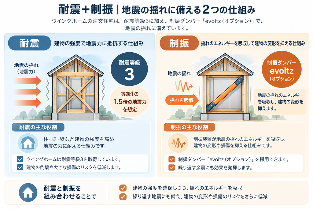 耐震等級3による建物の強度確保と制振ダンパーevoltzによる揺れの吸収を比較し、それぞれの役割を示した図解