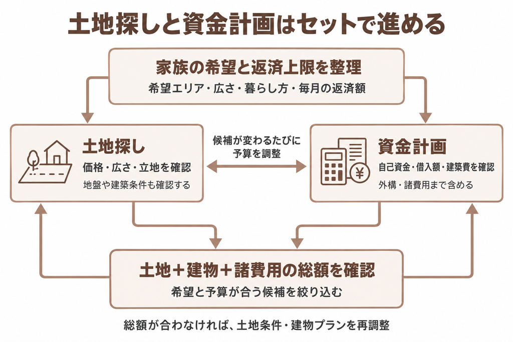 土地探しと資金計画を並行し、土地条件と建築費を調整しながら総額に合う候補を絞る家づくりの流れを示した図解