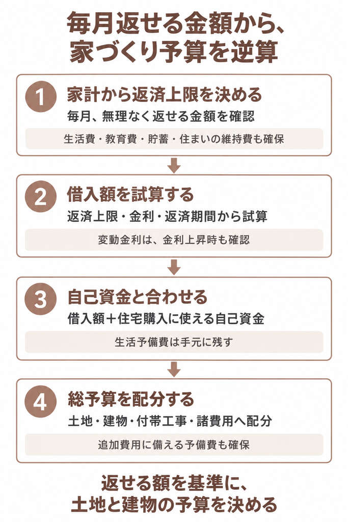 毎月の返済上限から借入額を試算し、自己資金を合わせて土地や建物、諸費用へ予算を配分する手順を示した図解