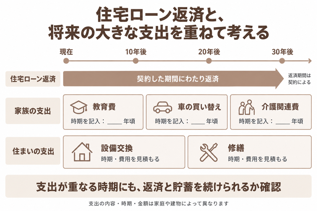 住宅ローン返済と教育費、車の買い替え、介護費、住まいの修繕費が重なる時期を家族で確認するための時系列図