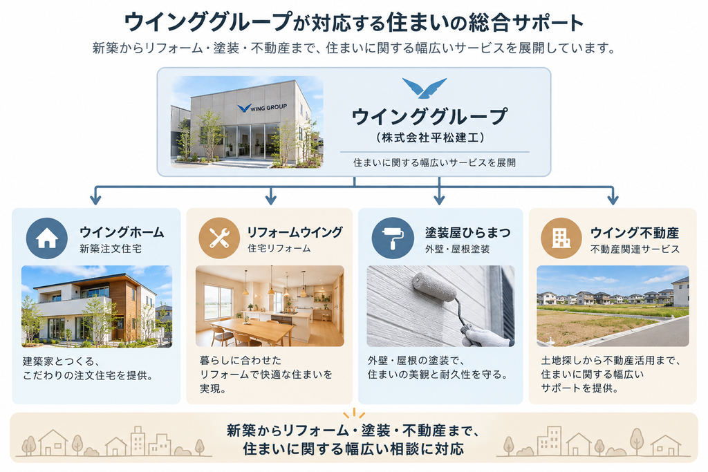 ウインググループが展開する新築注文住宅・リフォーム・外壁塗装・不動産の4事業と総合サポート体制を示した図解