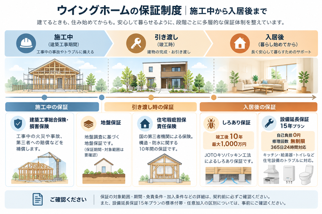 ウイングホームの施工中・引き渡し時・入居後に適用される保険や地盤保証、しろあり保証、設備延長保証を示した図解