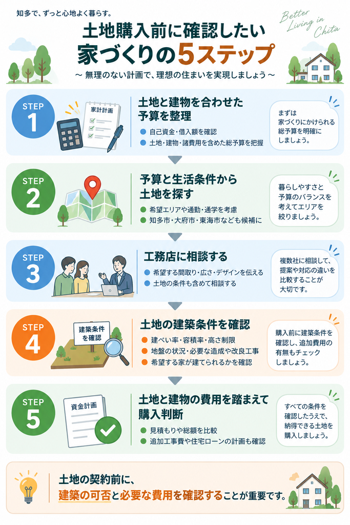 知多市で工務店を選ぶ際に、希望条件の整理から候補選定、複数社への相談、提案比較、依頼先決定までを示す図解