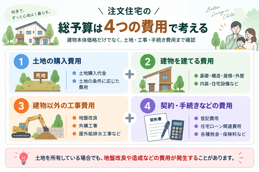 注文住宅の総予算を土地代・建物本体工事費・付帯工事費・諸費用の4項目に分けて示した図解
