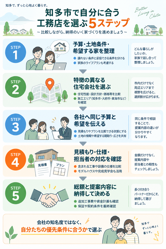 土地購入前に総予算の整理、希望エリア選定、工務店への相談、建築条件確認、購入判断を行う5ステップ図